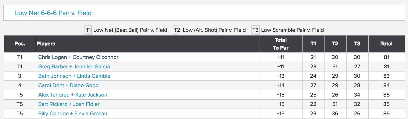 6/6/6 resulting leaderboard
